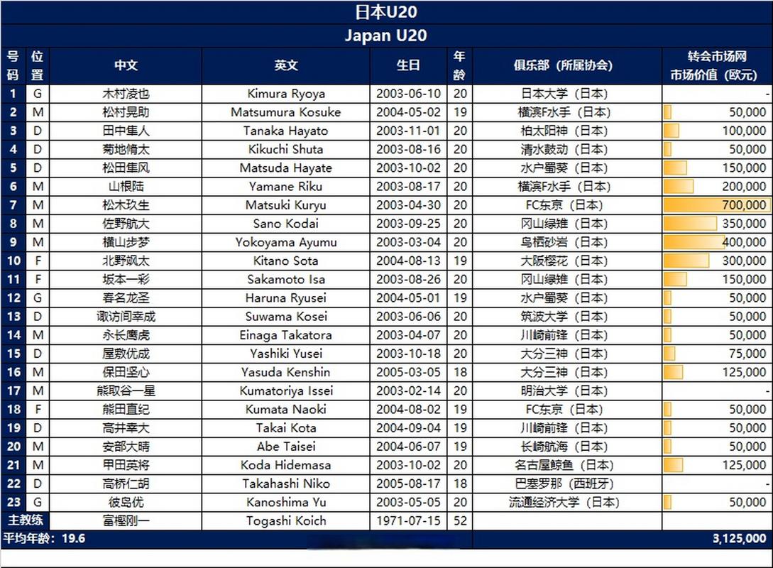 进加时!日本U20常规时间0-0法国U20,日本狂轰19脚,法国0射正