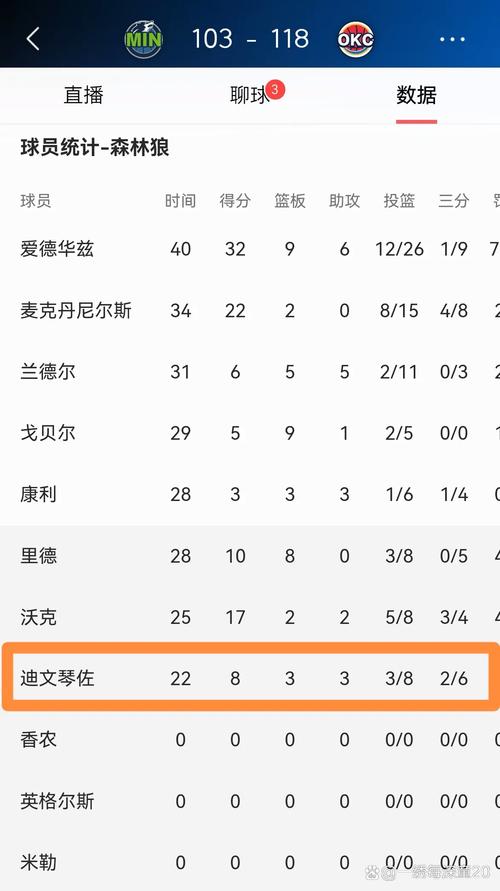 迪文岑佐:锡伯杜想赢下每场球 很多球员在他麾下迎来了生涯巅峰