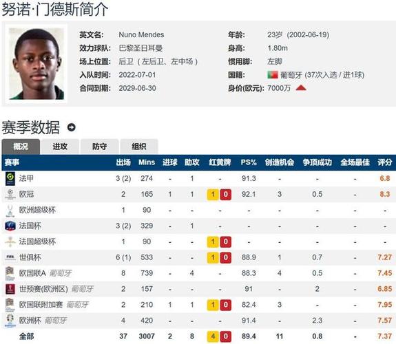 德转足坛左后卫身价排行:努诺-门德斯7500万欧居首