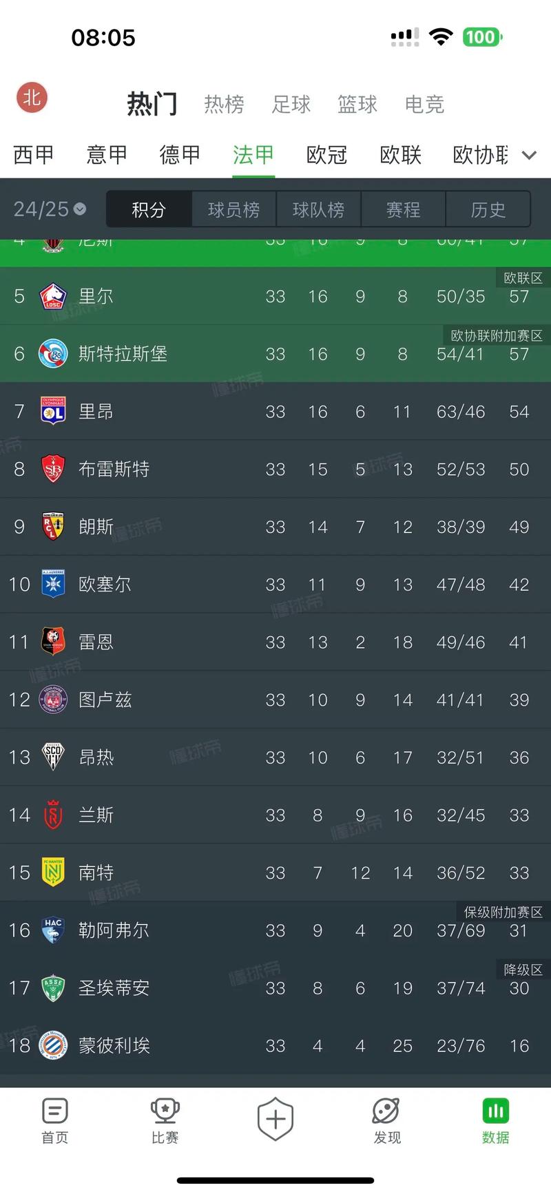 法甲俱乐部身价排行:巴黎11.5亿欧断层领先,马赛3.98亿欧次之