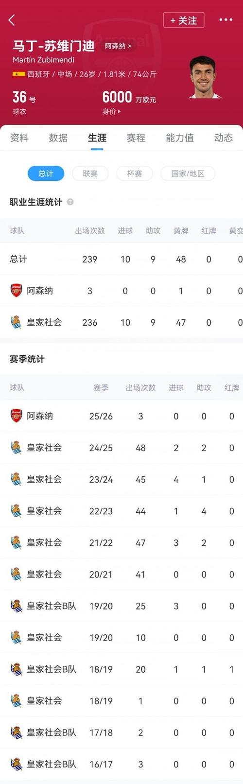指挥官!苏维门迪96次传球成功率94.8%,7次长传全部成功