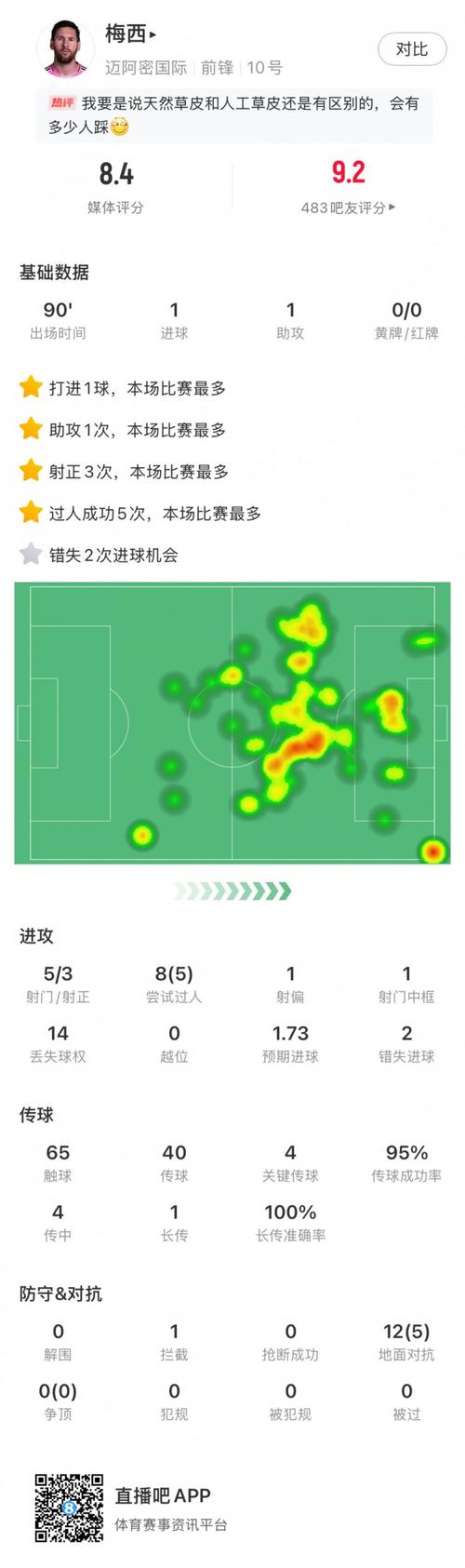 2射1传!梅西本场数据:10次射门5次射正,错失3次机会,评分9.6