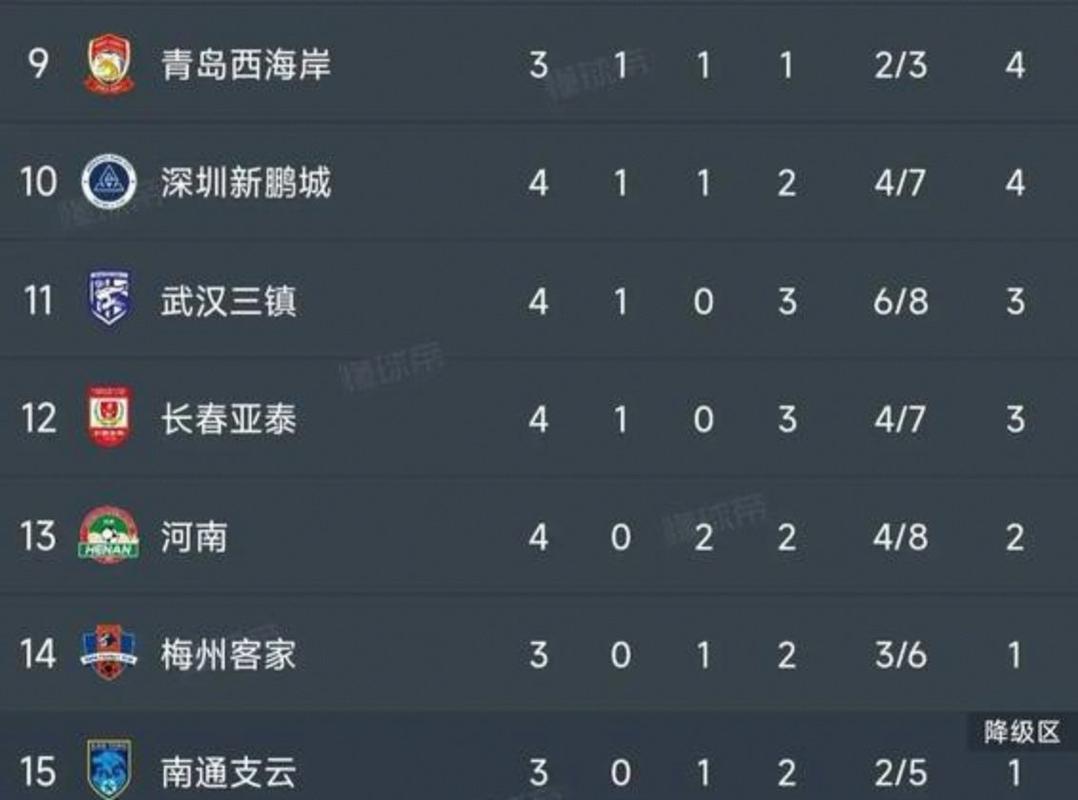 中超前四内部积分榜:蓉城不败14分最多,海港7分申花6分国安5分