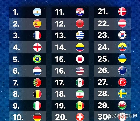 FIFA排名：西班牙、阿根廷、法国前三，国足上升一名至第93位