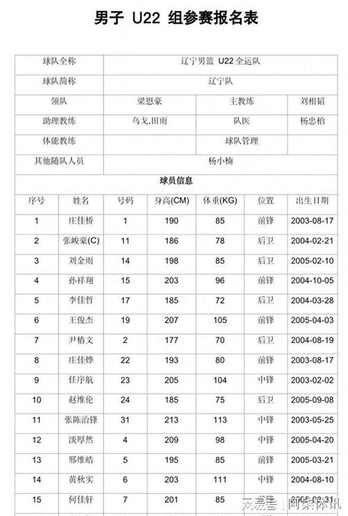 媒体人：因禁赛球员过多 辽宁U22男篮仍未凑齐人员&取消备战计划