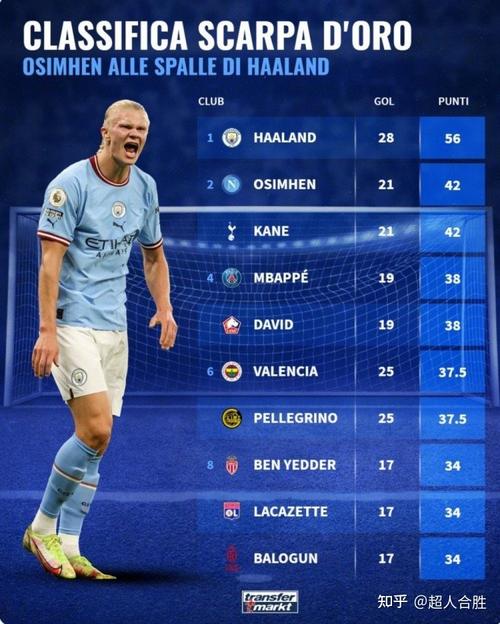 德转列世界足坛身价最高阵：姆巴佩、哈兰德领衔，亚马尔在列