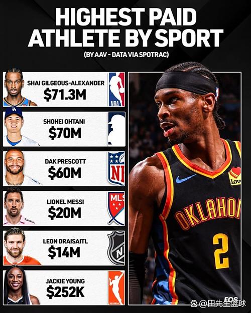 26-27赛季比KD薪资高的球员:乔治 巴特勒 唐斯 福克斯 拉文等