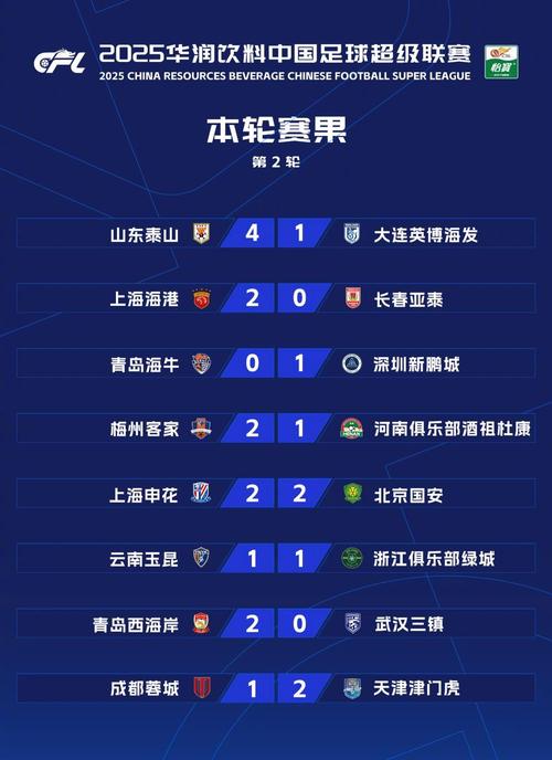 足球报:海港中超领先优势依然只有2分,21日亚冠将进行轮换