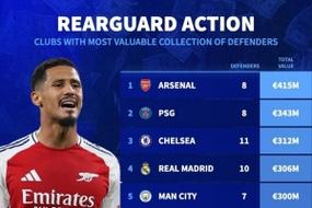 俱乐部全球身价前100球员数量排行:阿森纳、巴黎各10人并列榜首