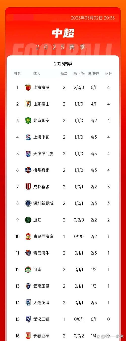 山东泰山本赛季中超主场战绩:10胜3平2负,6-0国安、3-1海港
