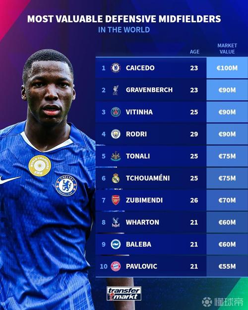 防守型中场身价榜:凯塞多1亿欧居首,赫拉芬贝赫9000万欧