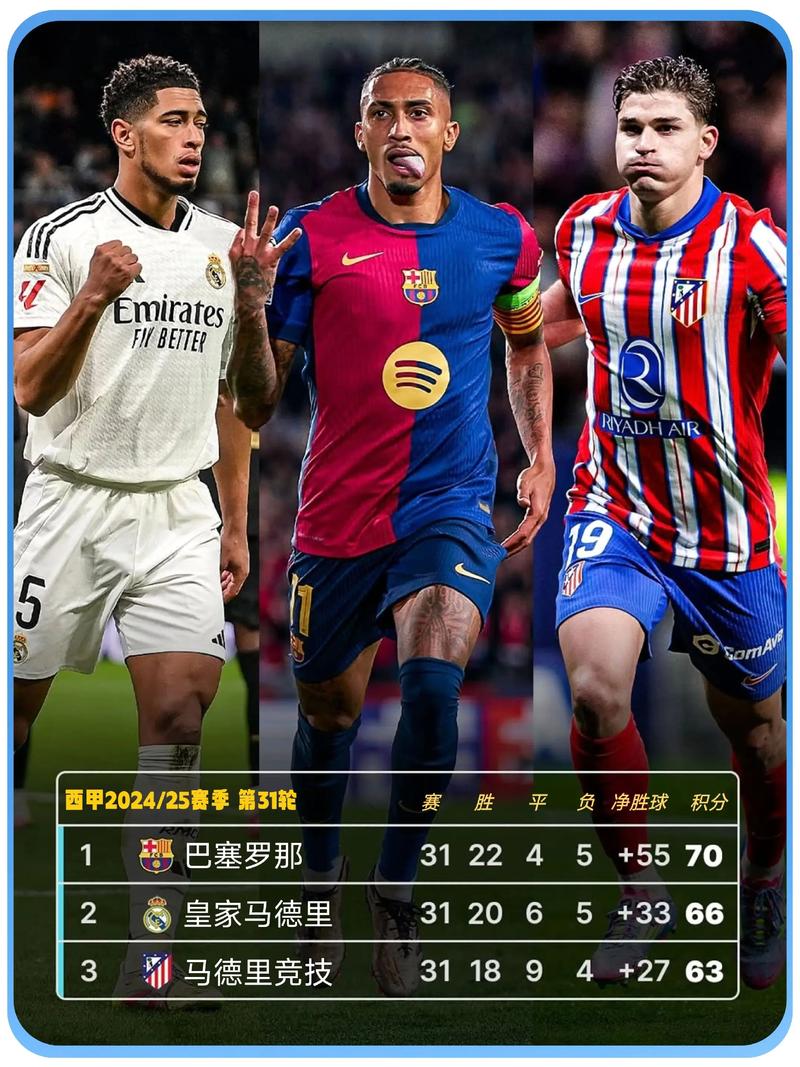西甲第12轮前瞻：皇马巴萨出征客场，马竞盼重返争冠行列