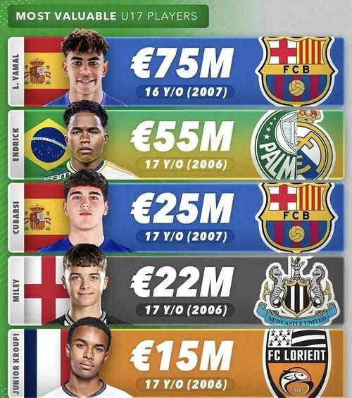 本期阿根廷队身价榜：麦卡利斯特1亿欧居首，梅西1800万欧第9