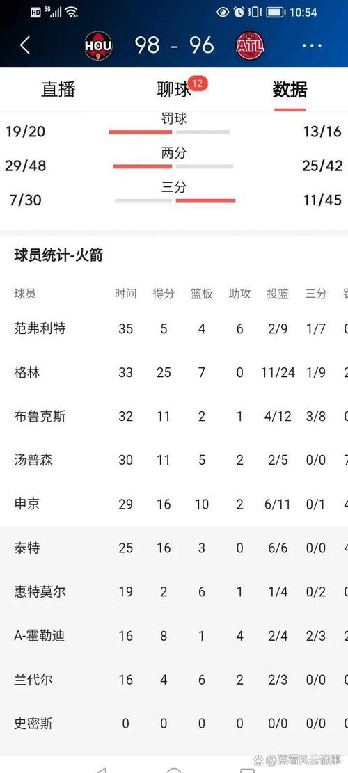 各队净效率&攻防效率排名!净效率&防守效率雷霆第1 进攻火箭第1