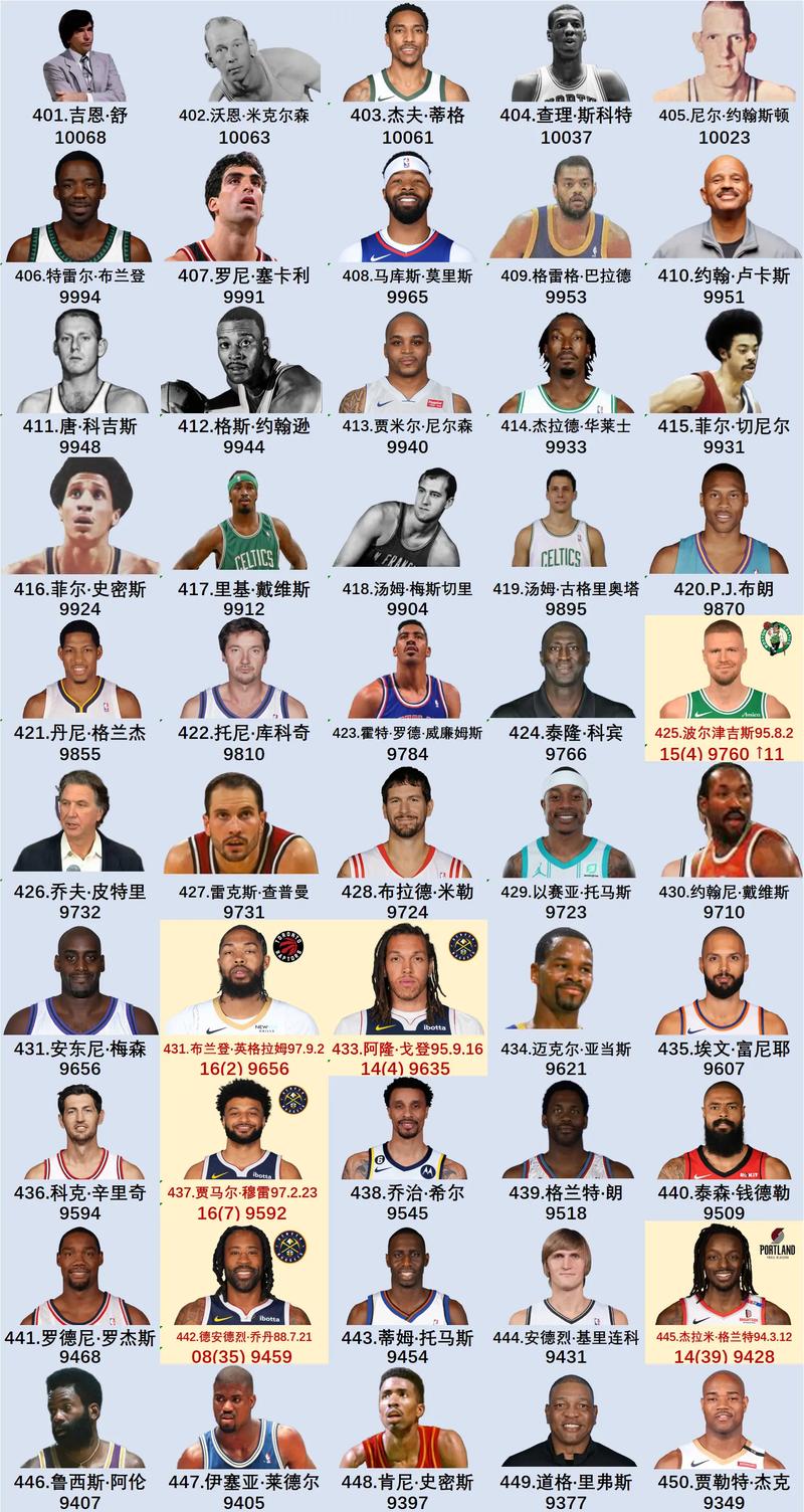 人均NBA高顺位！历届杜克大一新生场均得分排行榜！