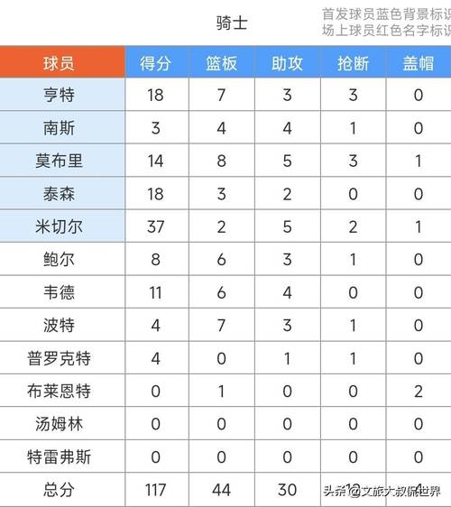 详细阅读:输掉卡位战!骑士杯赛不敌老鹰 小组赛2胜2负排名第三无缘出线 输掉卡位战!骑士杯赛不敌老鹰 小组赛2胜2负排名第三无缘出线